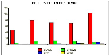 chart: more black fillies than other colours 1985 to 1989